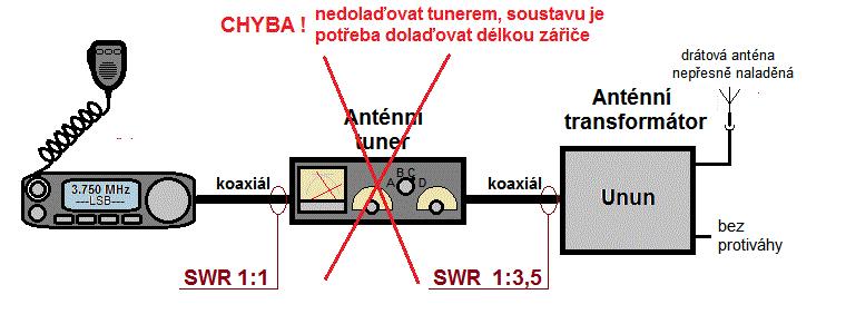 tunerem nedolaujeme, dolaujeme zmnou dlky zie