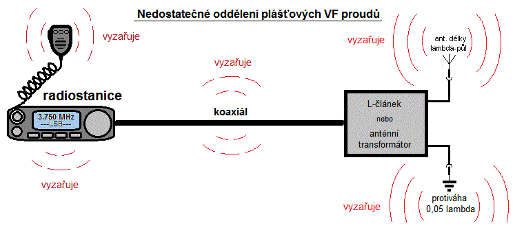 vtinu prce pevezme protivha, ale st VF energie stle vyzauje koaxil