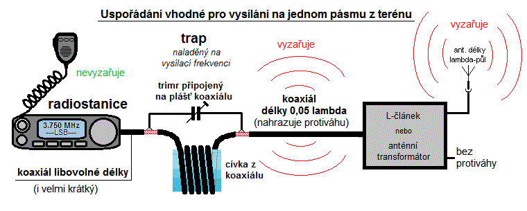 odmen dlka koaxilu nahrazuje protivhu