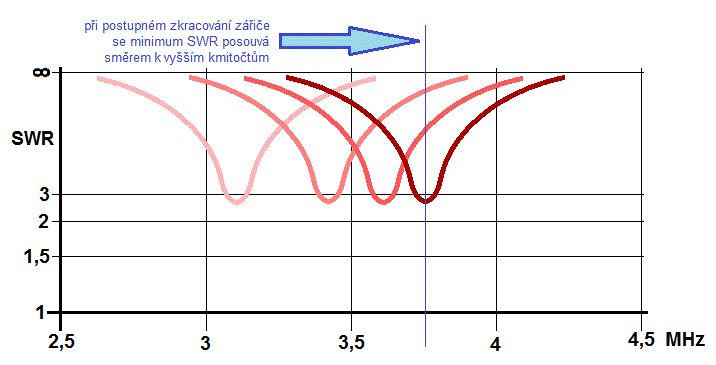 posouvn minima SWR pi zkracovn zie