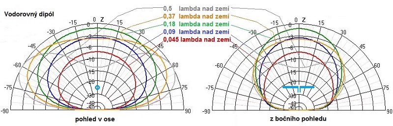 vyzaovac diagram horizontlnho diplu umstnho v rznch vkch nad zem