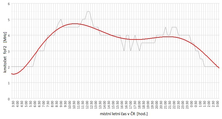 Graf zmny f0F2 bhem denn doby