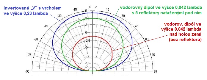 porovnn invertovanho V a diplu s reflektorem