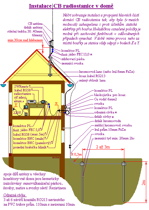 instalace CB-radiostanice a jej antny